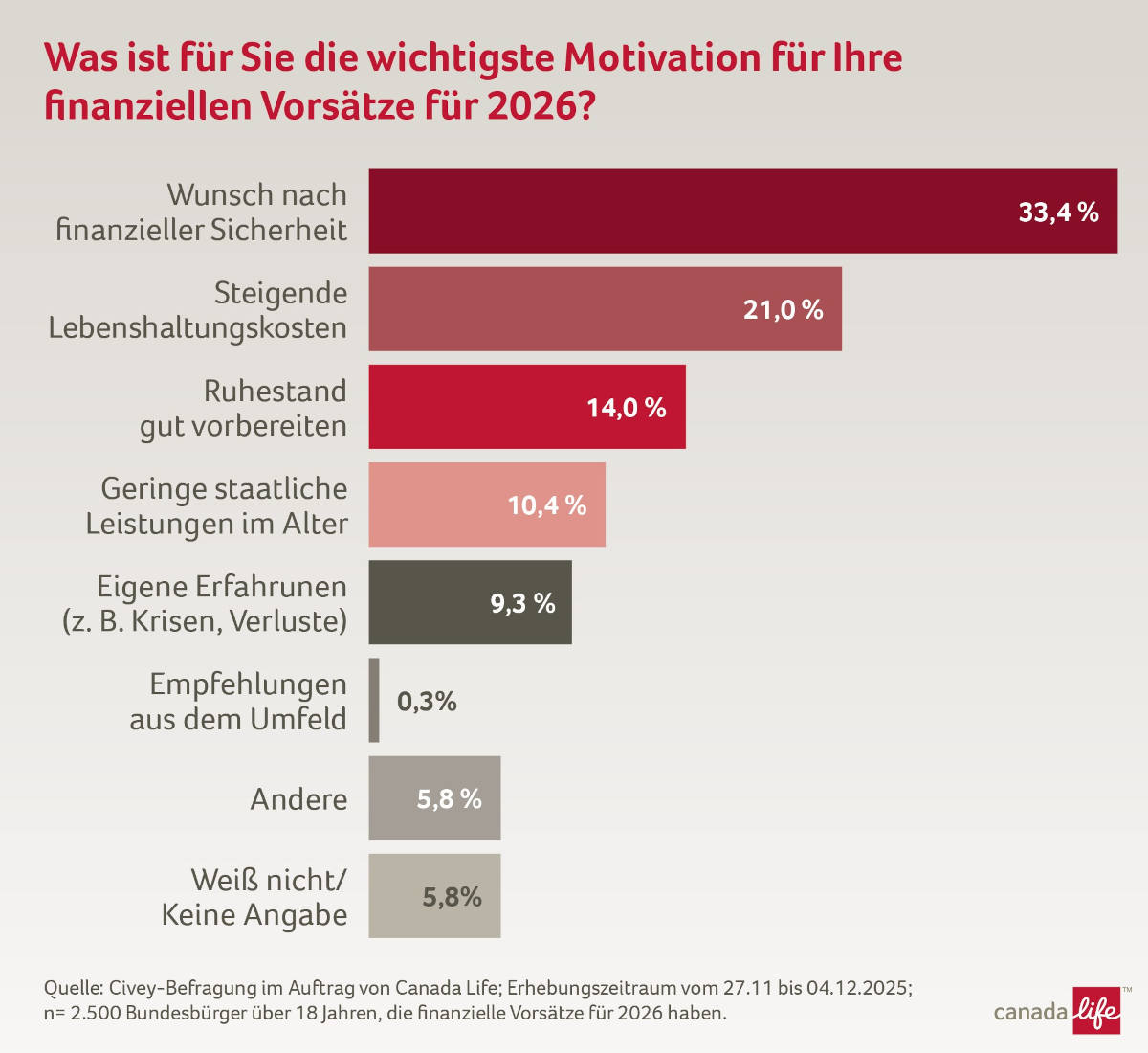 Warum die Deutschen jene finanziellen Vorsätze gefasst haben (Quelle: Canada Life)