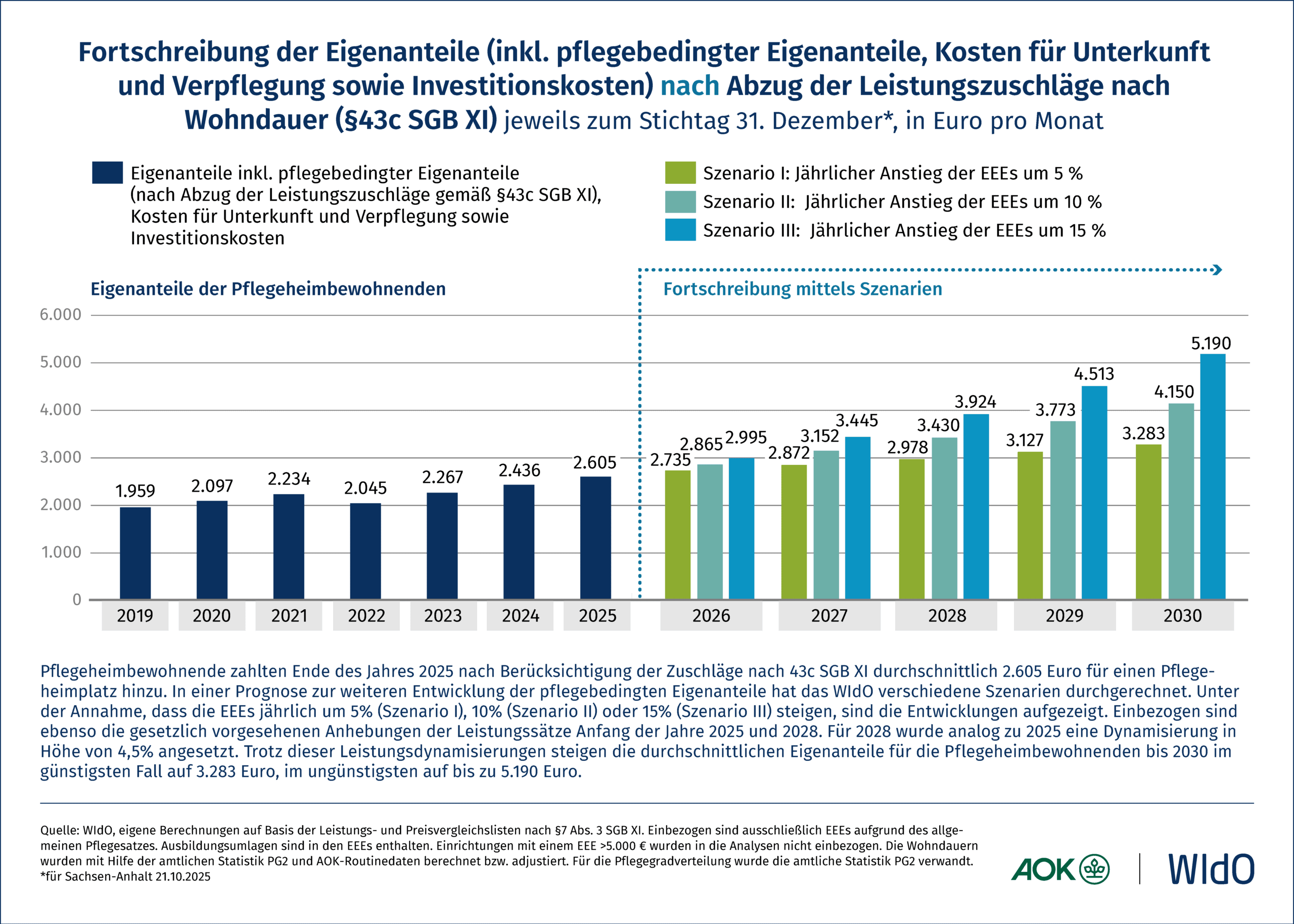 Gesamtkosten für einen Platz im Pflegeheim inklusive Unterkunft, Verpflegung und Investitionen nach Leistungszuschlägen bis 2030 (Quelle: WIDO, AOK)