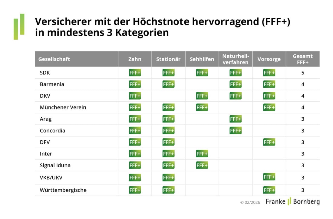 Krankenversicherer mit Höchstnote FFF+ in mindest drei Kategorien der Krankenzusatzversicherung 2026 (Quelle: Franke und Bornberg)
