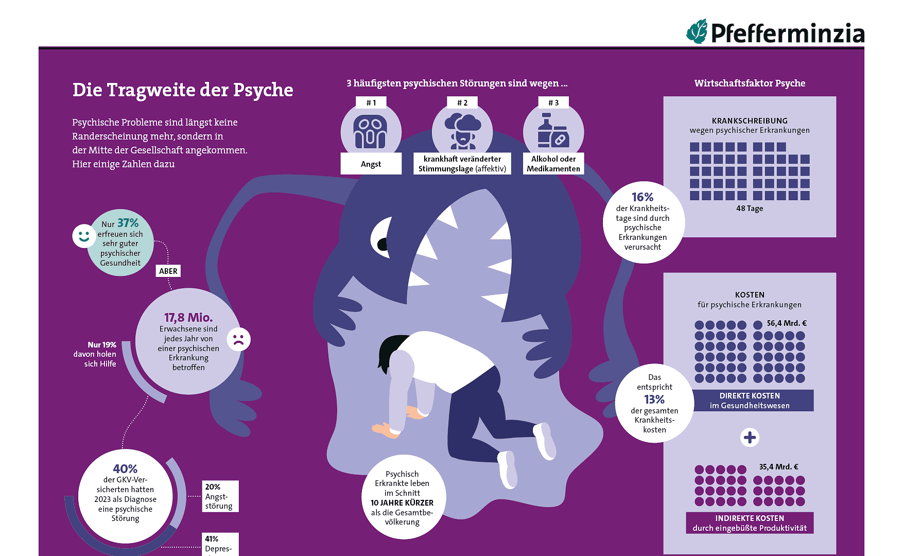 Psychische Probleme, Angst und Depressionen beeinflussen die Lebensqualität erheblich.