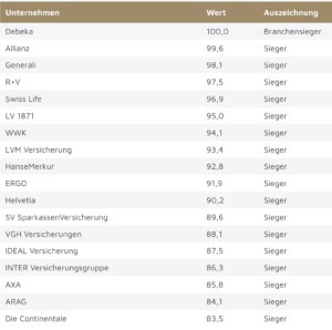 Die Versicherer mit der besten Kundenberatung