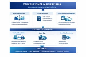 Zum Vergrößern bitte auf die Grafik klicken. Quelle: Consulting & Coaching Unternehmensberatung 2026