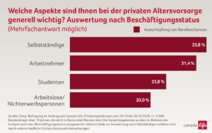 Ruhestandsplanung und private Altersvorsorge für eine sichere Zukunft.