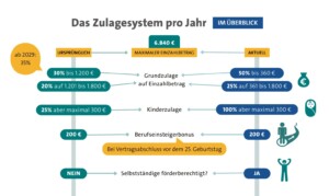 So soll die neue Förderung nach der Altersvorgereform aussehen. Zum Vergrößern bitte auf die Grafik klicken. Quelle: Pfefferminzia