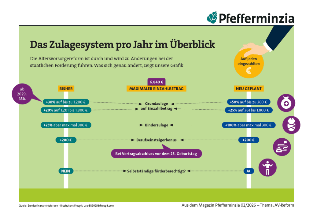 Übersicht des Förderzuschusssystems für Altersvorsorge im Jahr 2023.