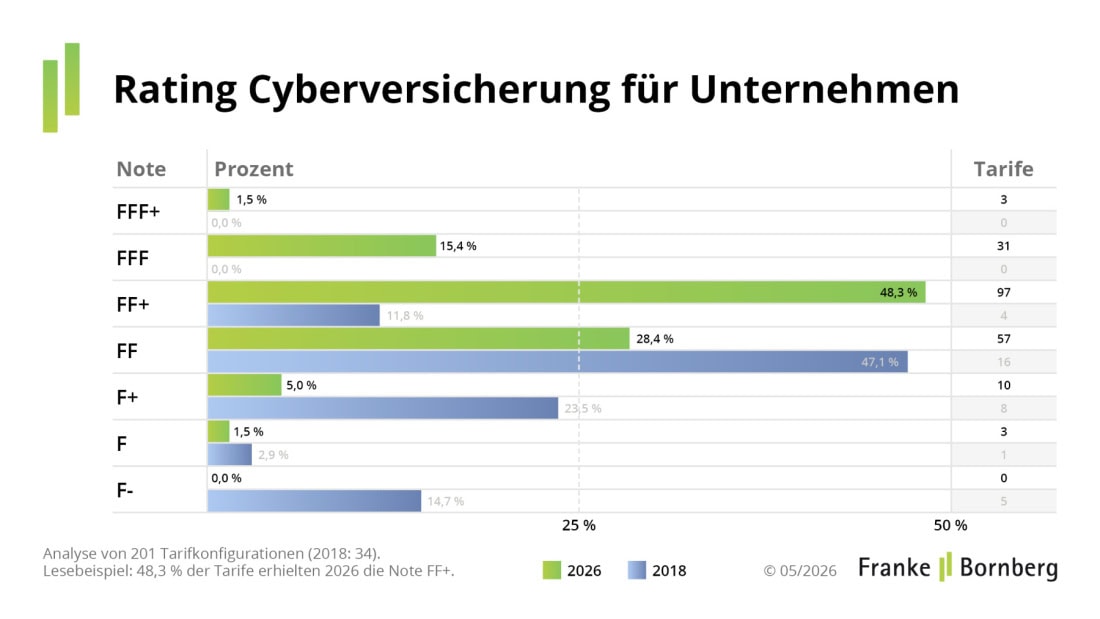 Notenspiegel für gewerbliche Cyberversicherung im Jahr 2026 (Quelle: Franke und Bornberg)