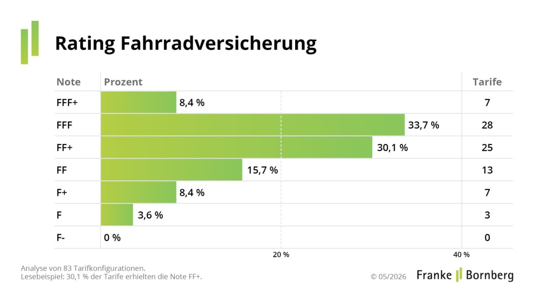 Rating-Spiegel in der Fahrradversicherung: Fast zwei Drittel landen bei FFF oder FF+ (Quelle: Franke und Bornberg)