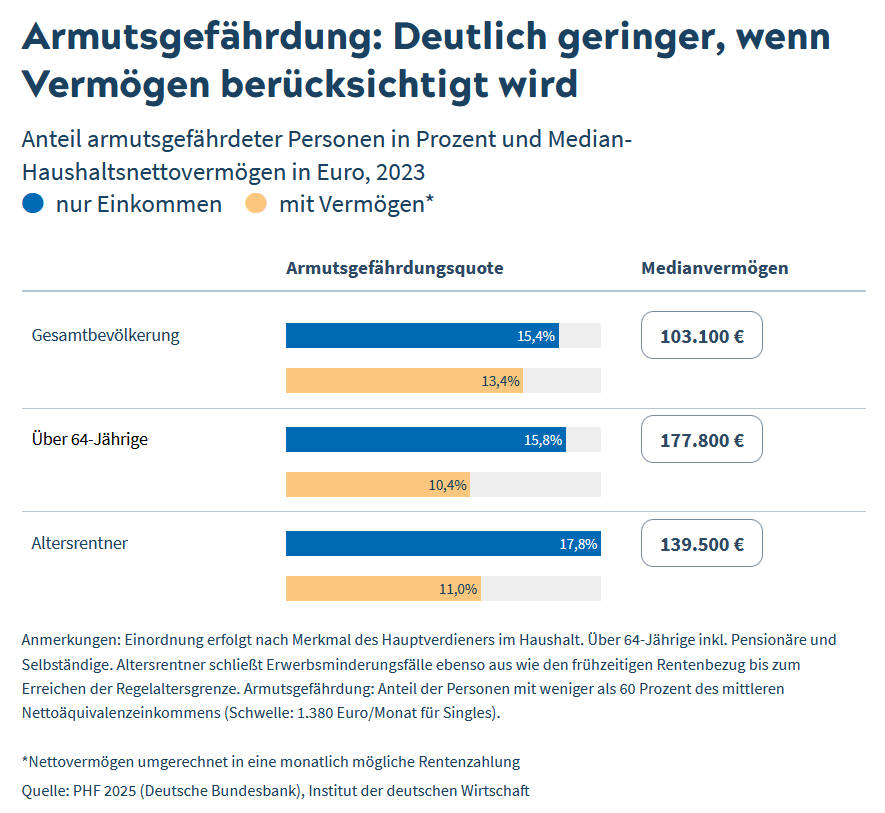 Armutsgefährdung mit und ohne Vermögen im Vergleich (Quelle: IW Köln)