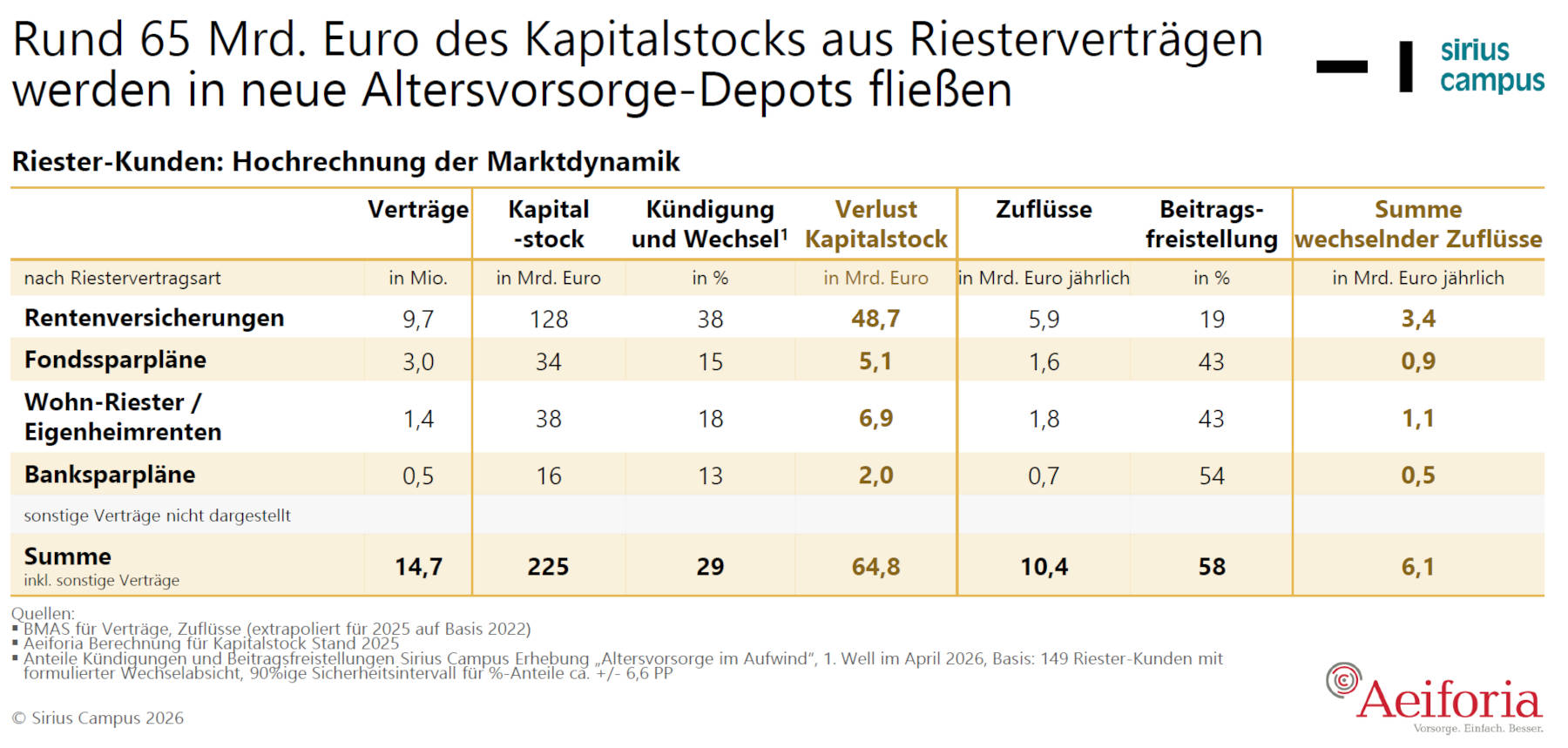 Wie die Altersvorsorgereform die Kapitalstöcke in den Riester-Verträgen verändert (Quelle: Sirius Campus, Aeiforia)