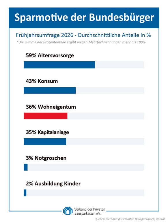 Warum die Deutschen sparen (Quelle: Verband der Privaten Bausparkassen)