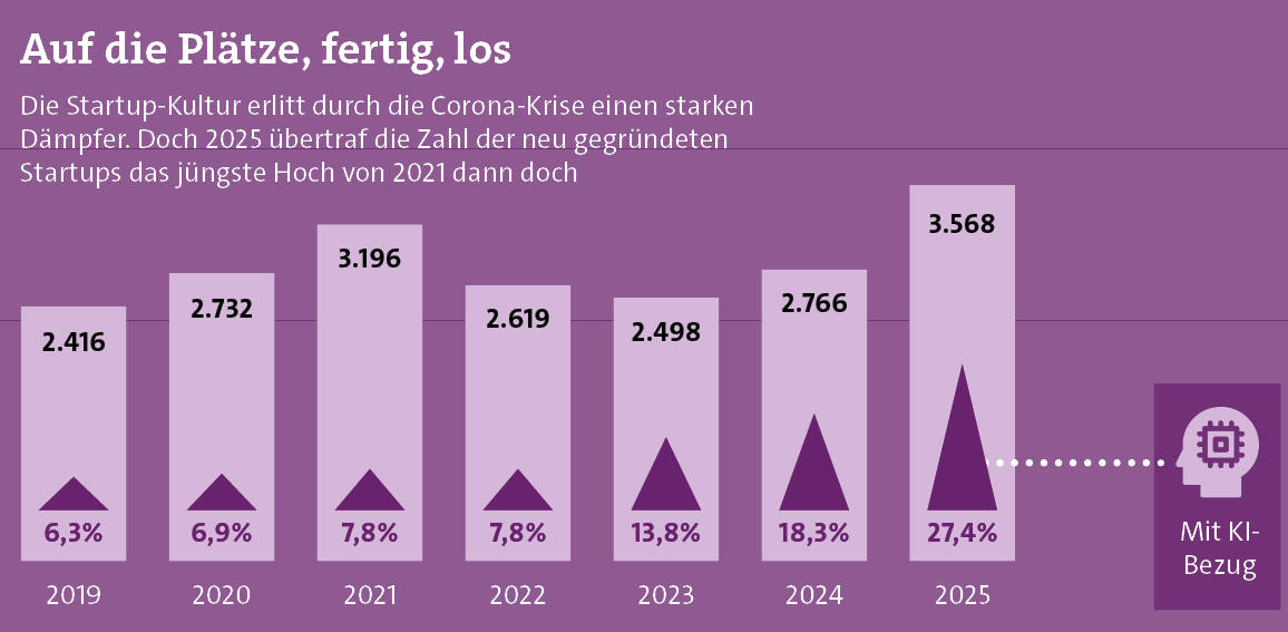 Neu gegründete Startup-Unternehmen in Deutschland (Quelle: Startup-Verband; Illustration: Freepik)