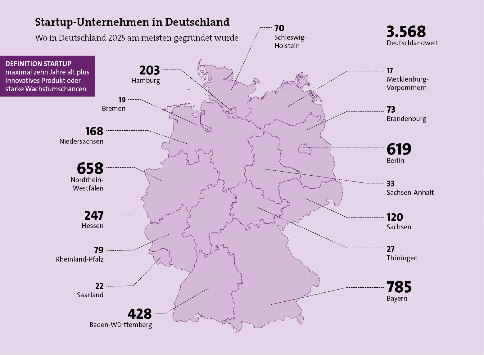 Gegründete Startup-Unternehmen nach Bundesländern. Hochburgen sind Bayern, Nordrhein-Westfalen und Berlin (Quelle: Startup-Verband, Startupdetector; Illustrationen: Artalis-Kartographie / Fotolia, Freepik)