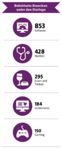 In welchen Branchen Startups in Deutschland aktiv sind (Quelle: Startup-Verband; Illustration: Freepik)