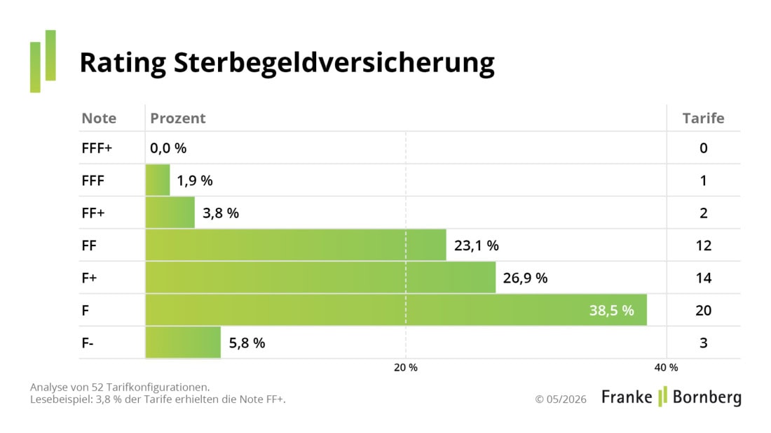 Rating-Spiegel zum ersten Rating für die Sterbegeldversicherung (Quelle: Franke und Bornberg)