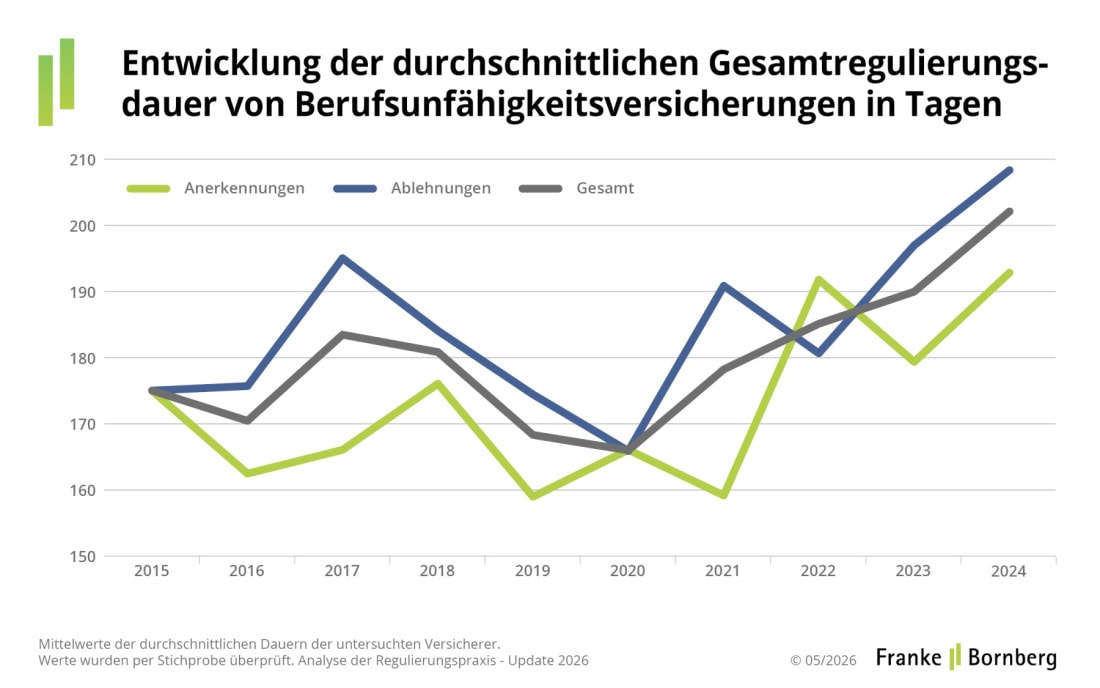 Regulierungsdauer in der Berufsunfähigkeitsversicherung in Tagen (Quelle: Franke und Bornberg)