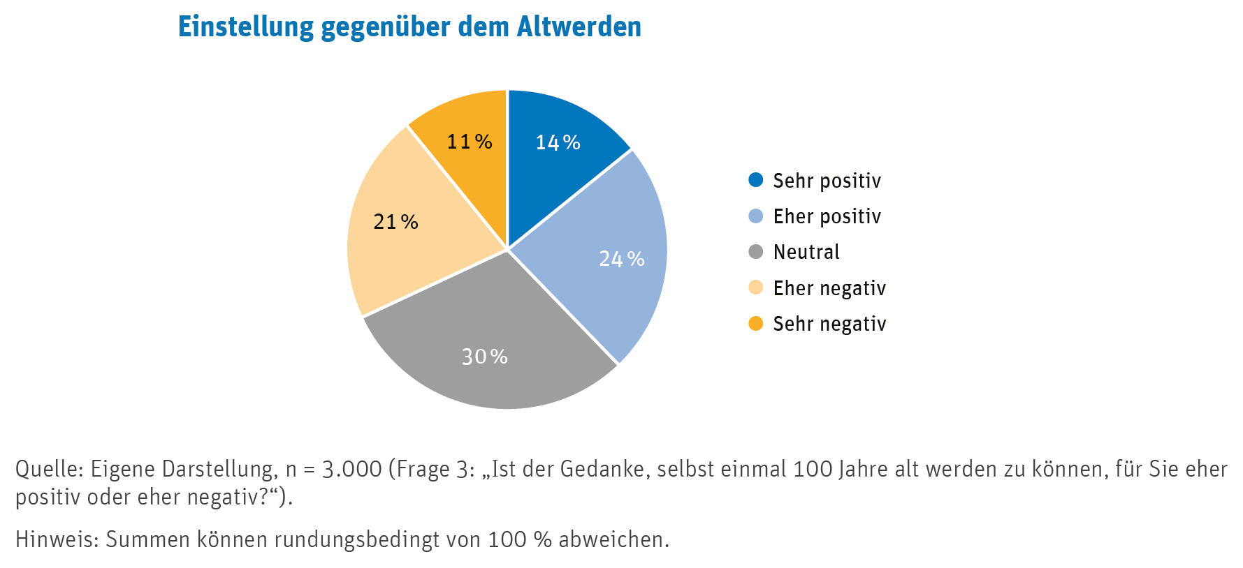 Wie die Deutschen zum Älterwerden stehen (Quelle: Konzern Versicherungskammer)
