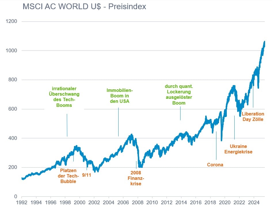 Aktienindex MSCI AC World in US-Dollar, ohne Dividenden seit 1992 (Quelle: Fidelity, Refinitiv)
