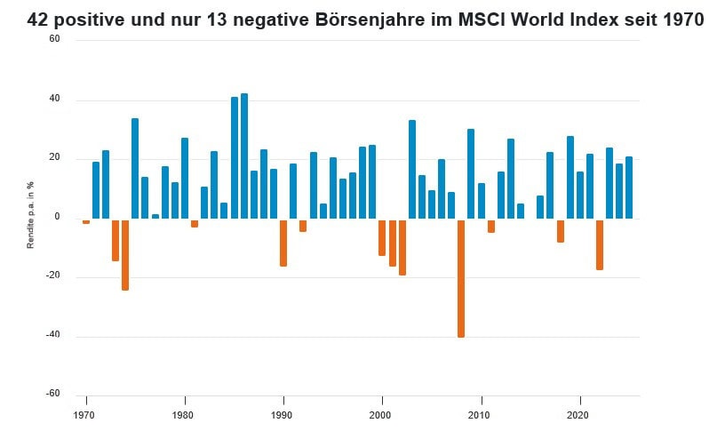 Jahresrenditen des Aktienindex MSCI World seit 1970 (Quelle: Fidelity, Refinitiv)