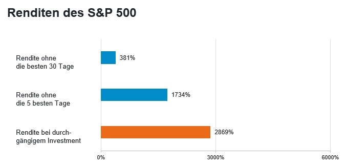 Wertentwicklung des Aktienindex S&P 500 inklusive Dividenden seit 1993 (Quelle: Fidelity, Refinitiv)