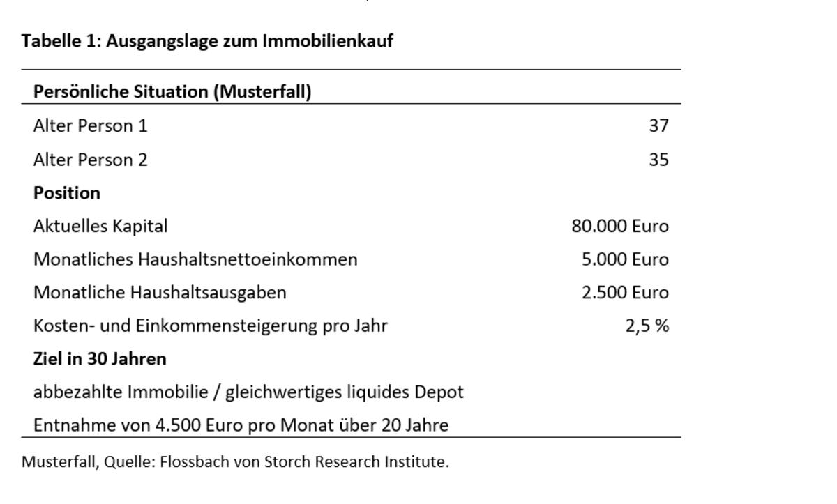 Grundannahmen für die Immobilienrechnung (Quelle: Flossbach von Storch Research Institute)
