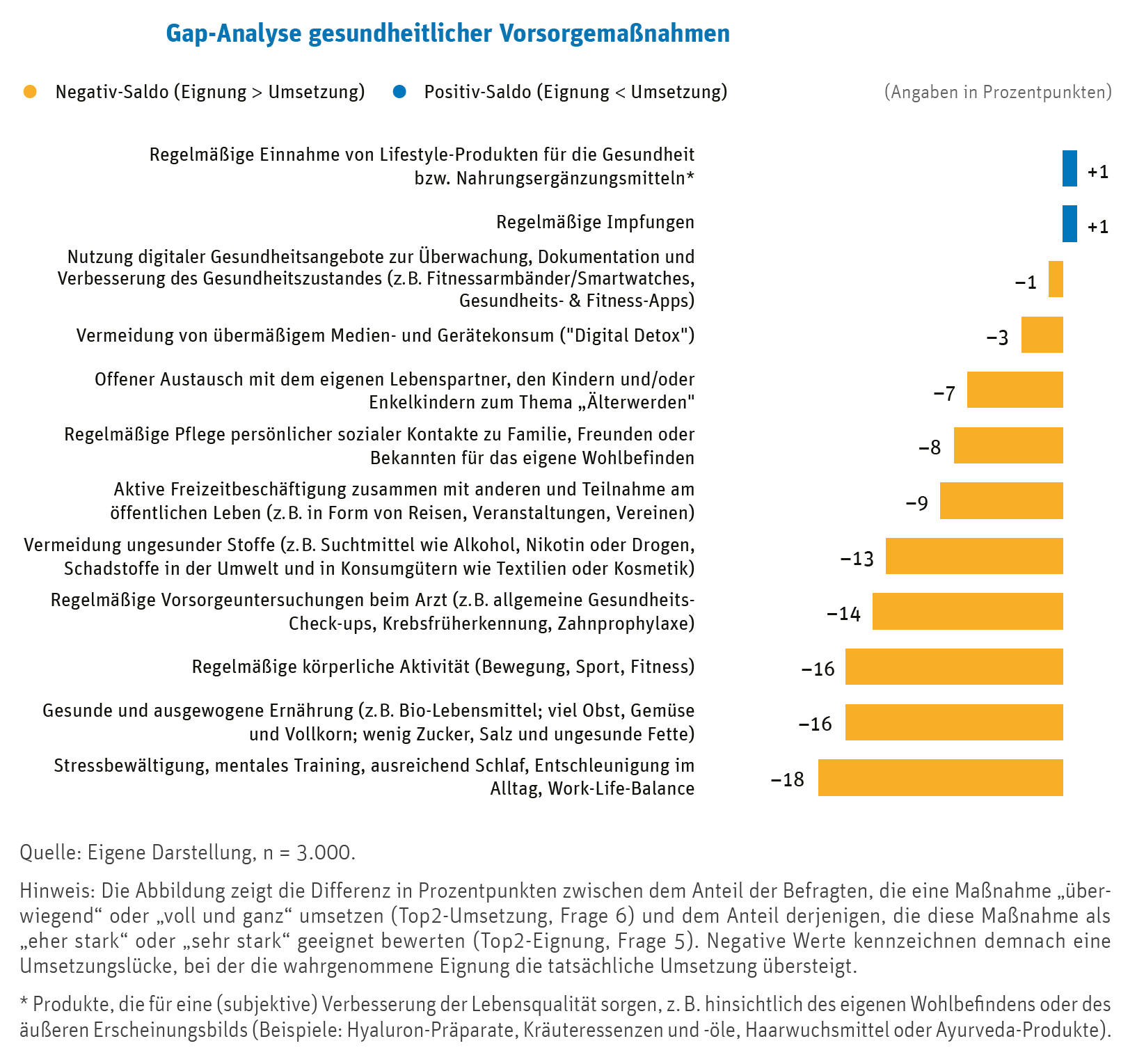 Die Lücke zwischen „geeignet finden“ und „umsetzen“ für gesundheitliche Vorsorgemaßnahmen (Konzern Versicherungskammer)