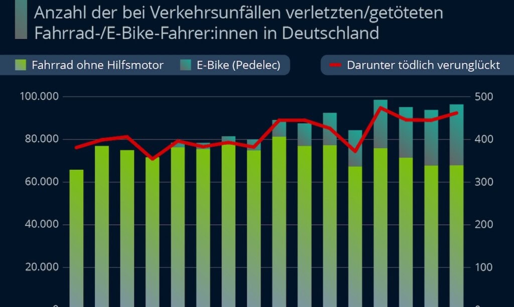 Verletzte und Getötete bei Fahrrad- und E-Bike-Unfällen in Deutschland.