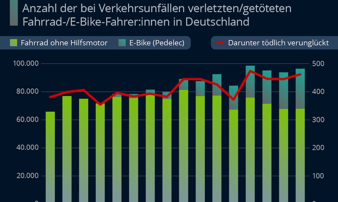 Verletzte und Getötete bei Fahrrad- und E-Bike-Unfällen in Deutschland.