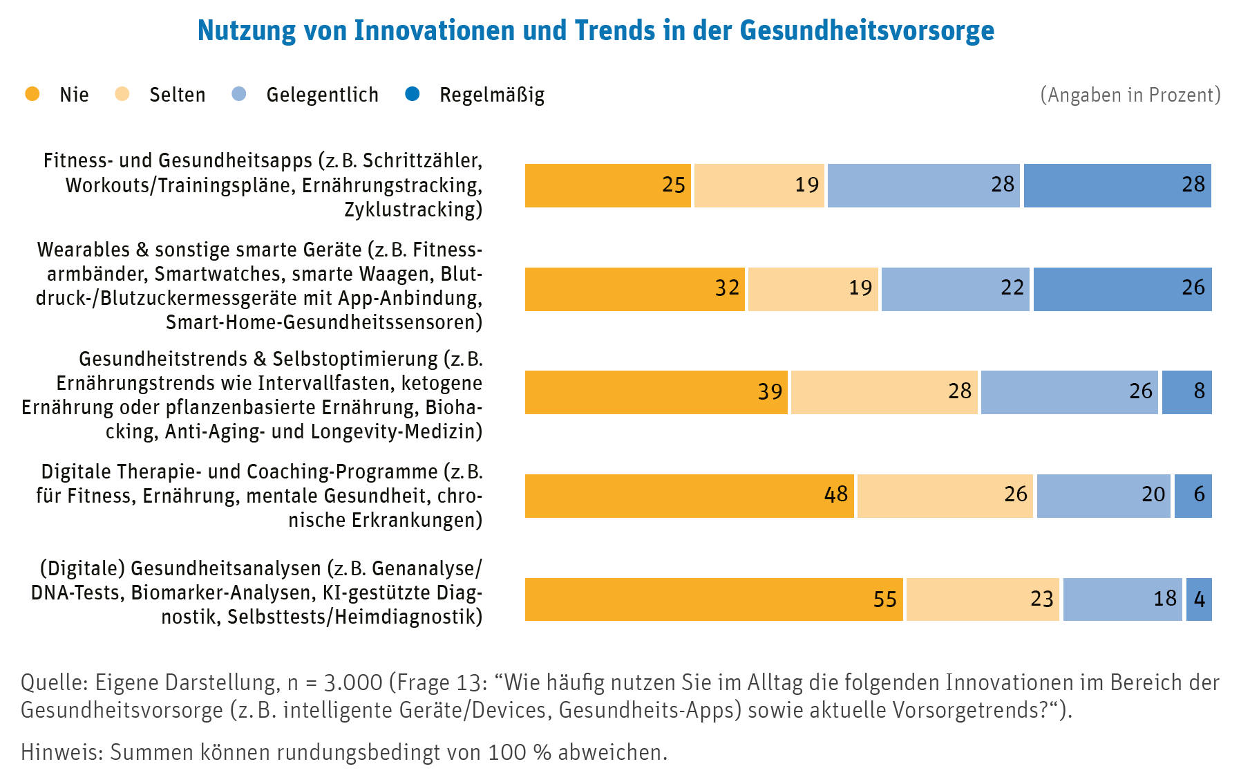 Was die Deutschen zur Gesundheitsvorsorge nutzen. Und was nicht (Quelle: Konzern Versicherungskammer)