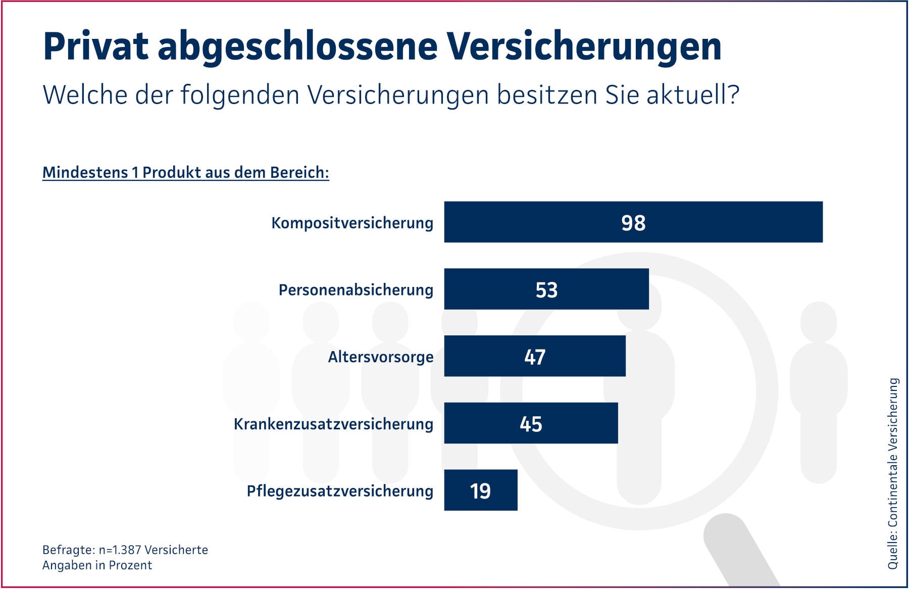 Auf welchen Gebieten die Studienteilnehmer abgesichert sind (Quelle: Continentale Versicherung)
