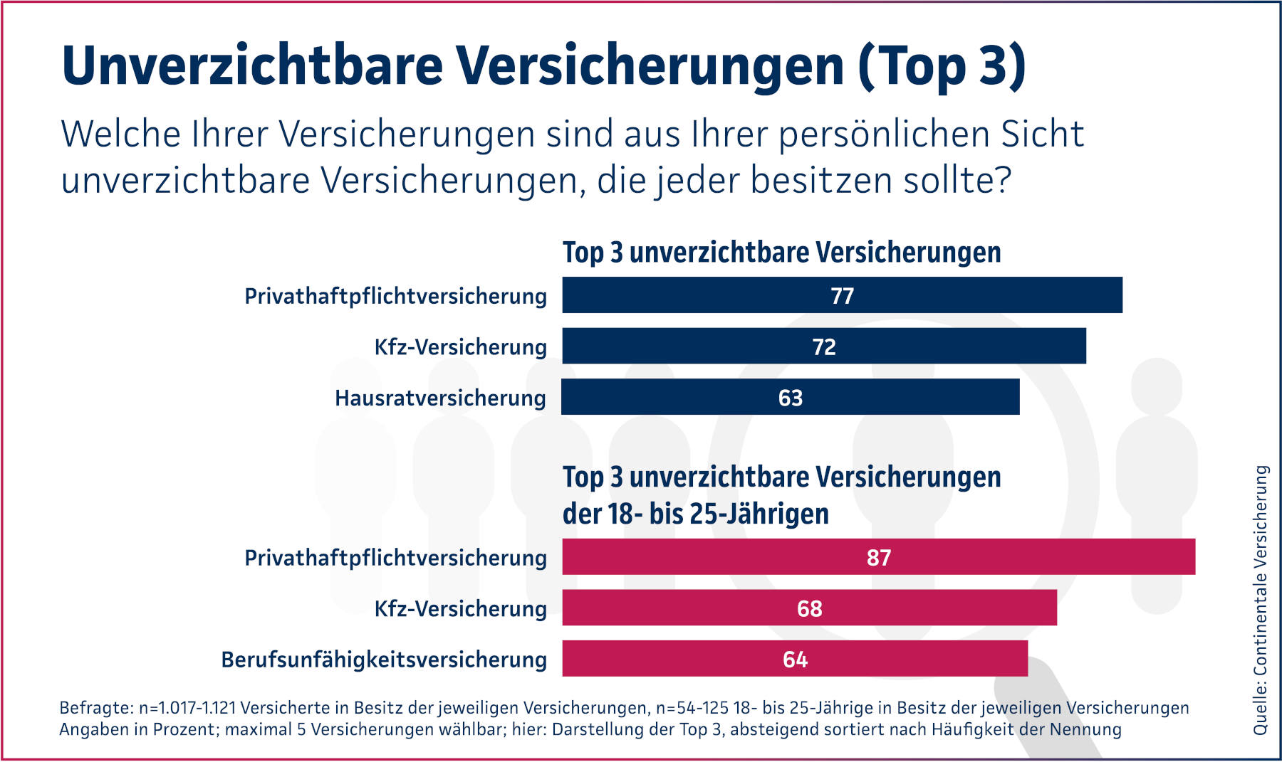 Welche Versicherungen alle und insbesondere die jüngeren Studienteilnehmer für besonders wichtig halten (Quelle: Continentale Versicherung)