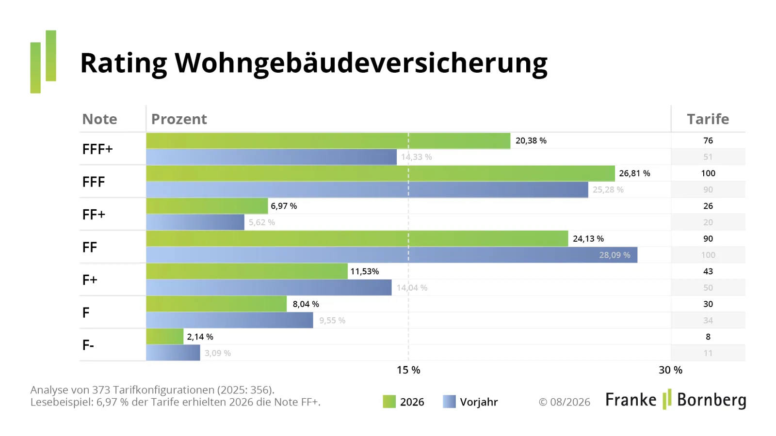 Notenspiegel über das Rating Wohngebäudeversicherung 2026 und den Vergleich zum Vorjahr (Quelle: Franke und Bornberg)