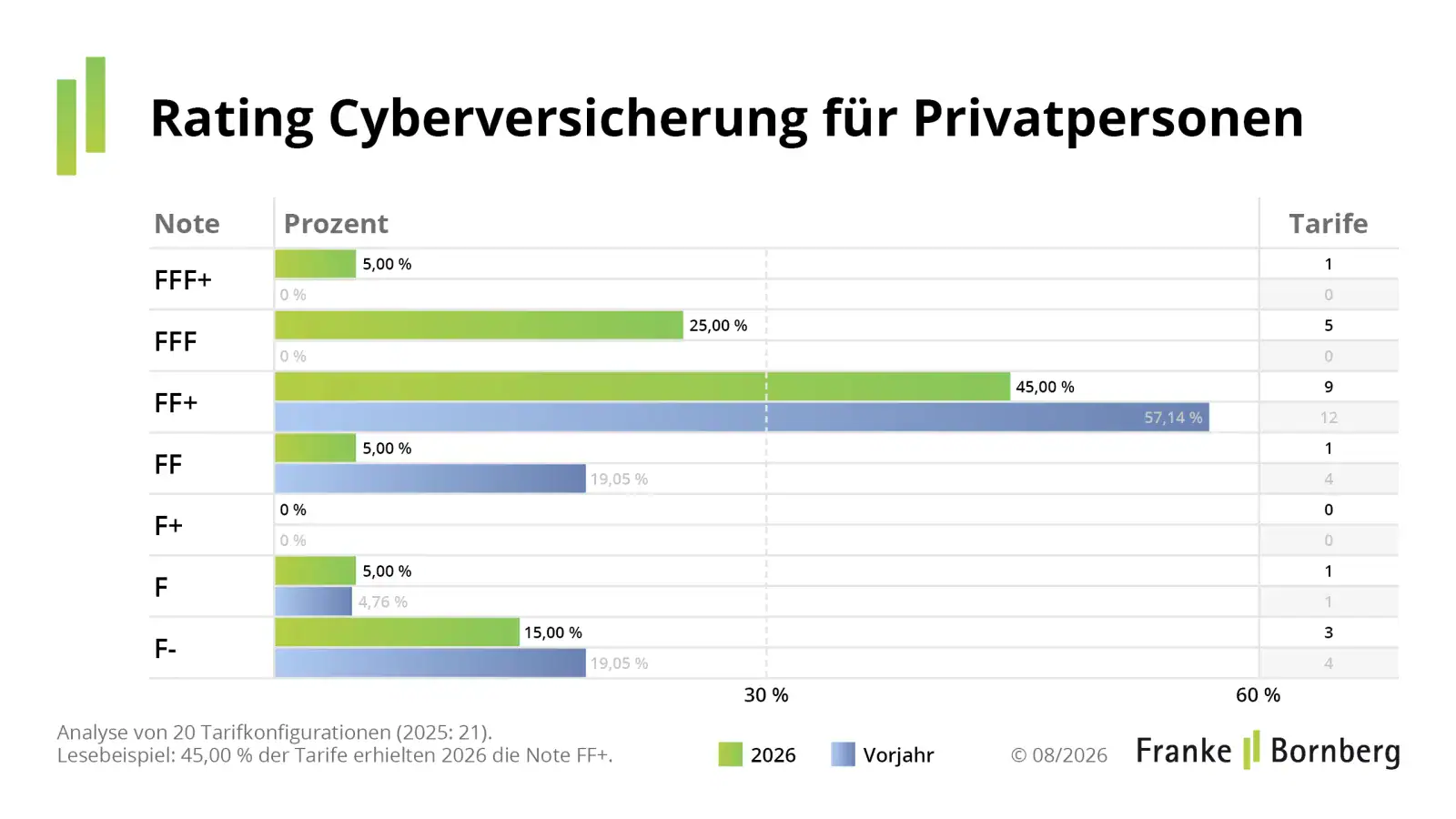 Rating-Übersicht private Cyberversicherungen (Quelle: Franke und Bornberg)