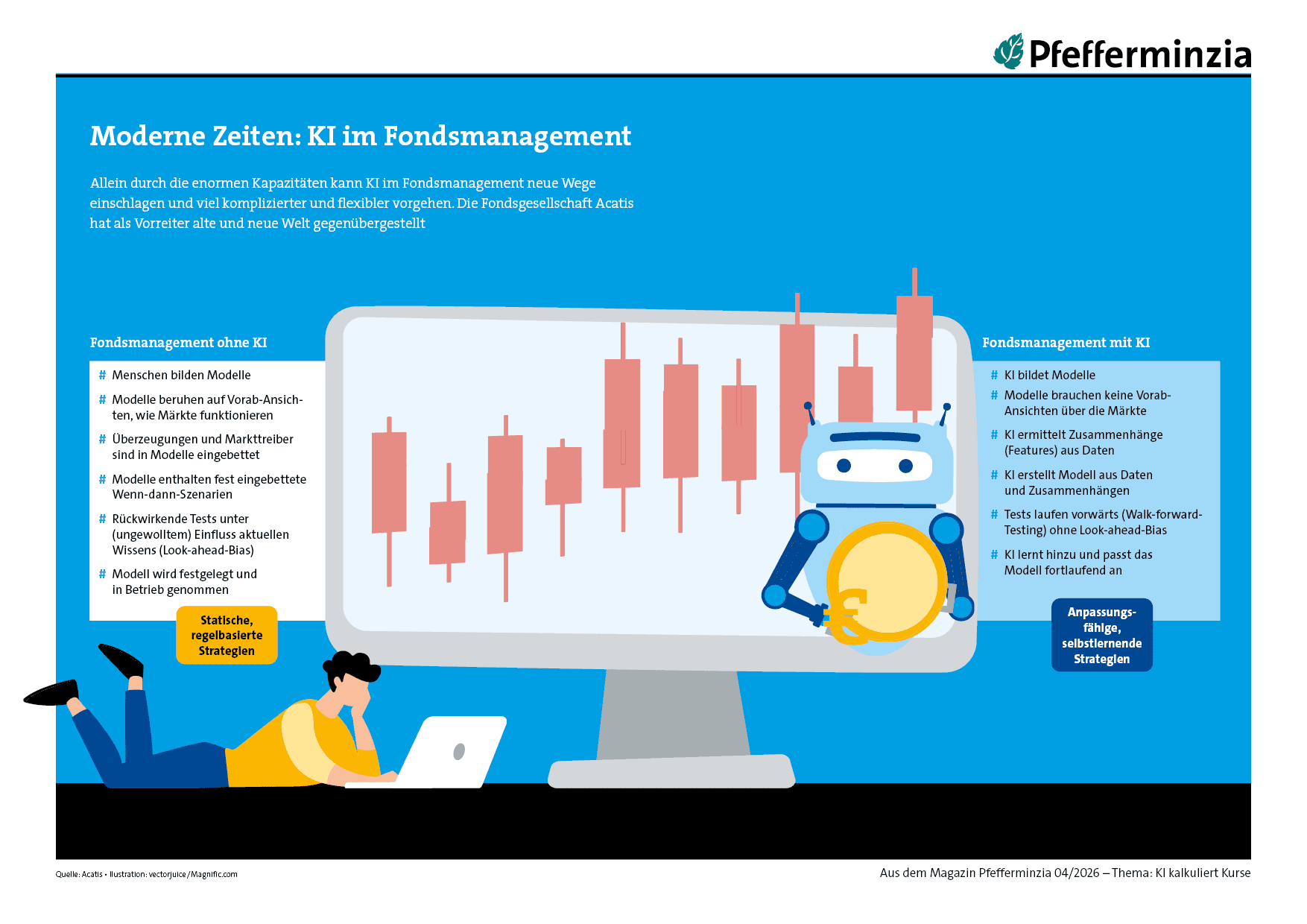 Roboter mit Münze vor Diagramm über KI im Fondsmanagement.