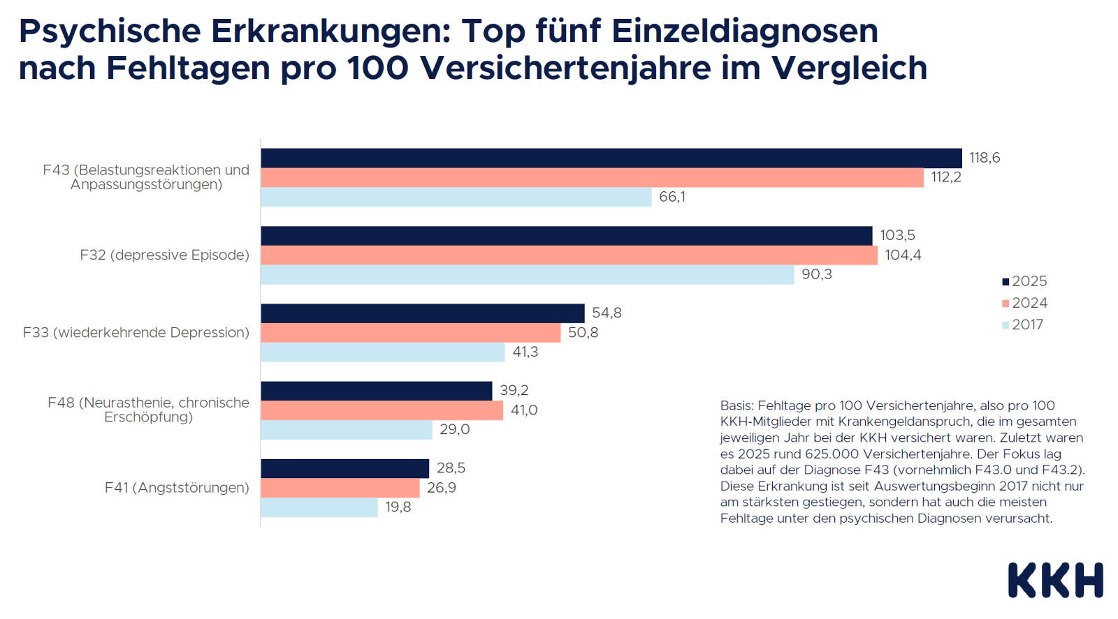 Psychische Erkrankungen: Top fünf Einzeldiagnosen nach Fehltagen pro 100 Versichertenjahre im Vergleich (Quelle: KKH)