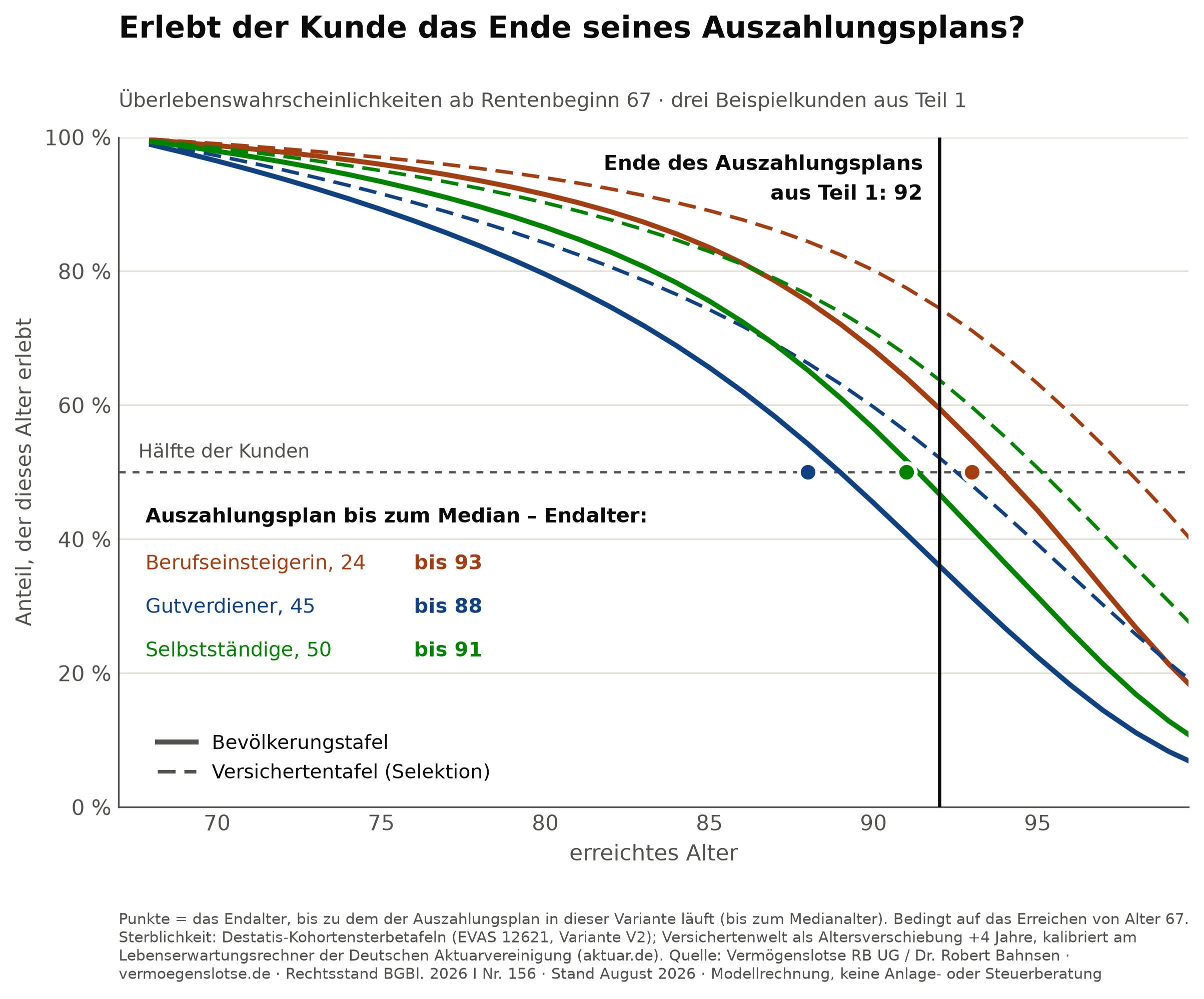 Abbildung 1: Erlebt der Kunde das Ende seines Auszahlungsplans? Überlebenswahrscheinlichkeiten ab Rentenbeginn 67, drei Beispielkunden aus Teil 1.