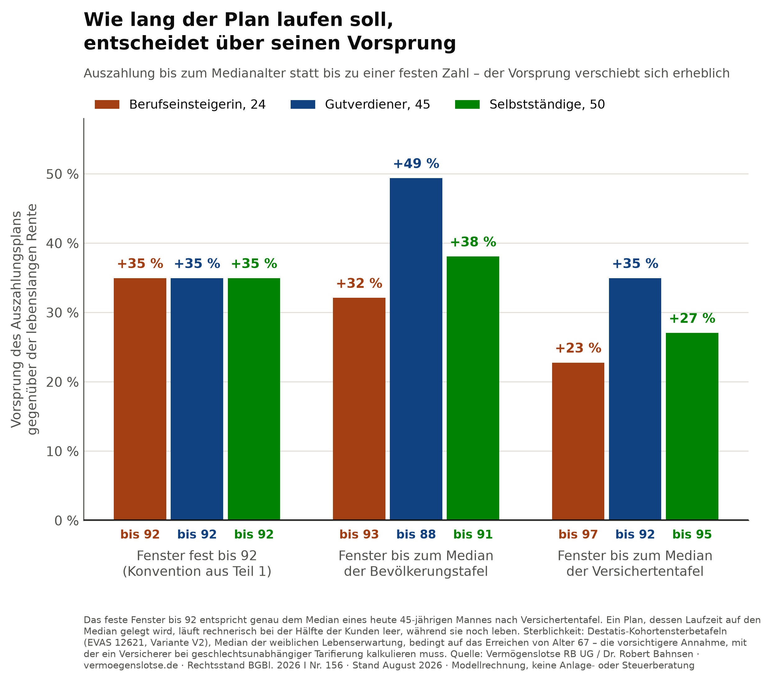 Abbildung 2: Wie lang der Plan laufen soll, entscheidet über seinen Vorsprung. Vorsprung des Auszahlungsplans gegenüber der lebenslangen Rente, je Kunde und Auszahlungsfenster – Fenster bis zum Medianalter.