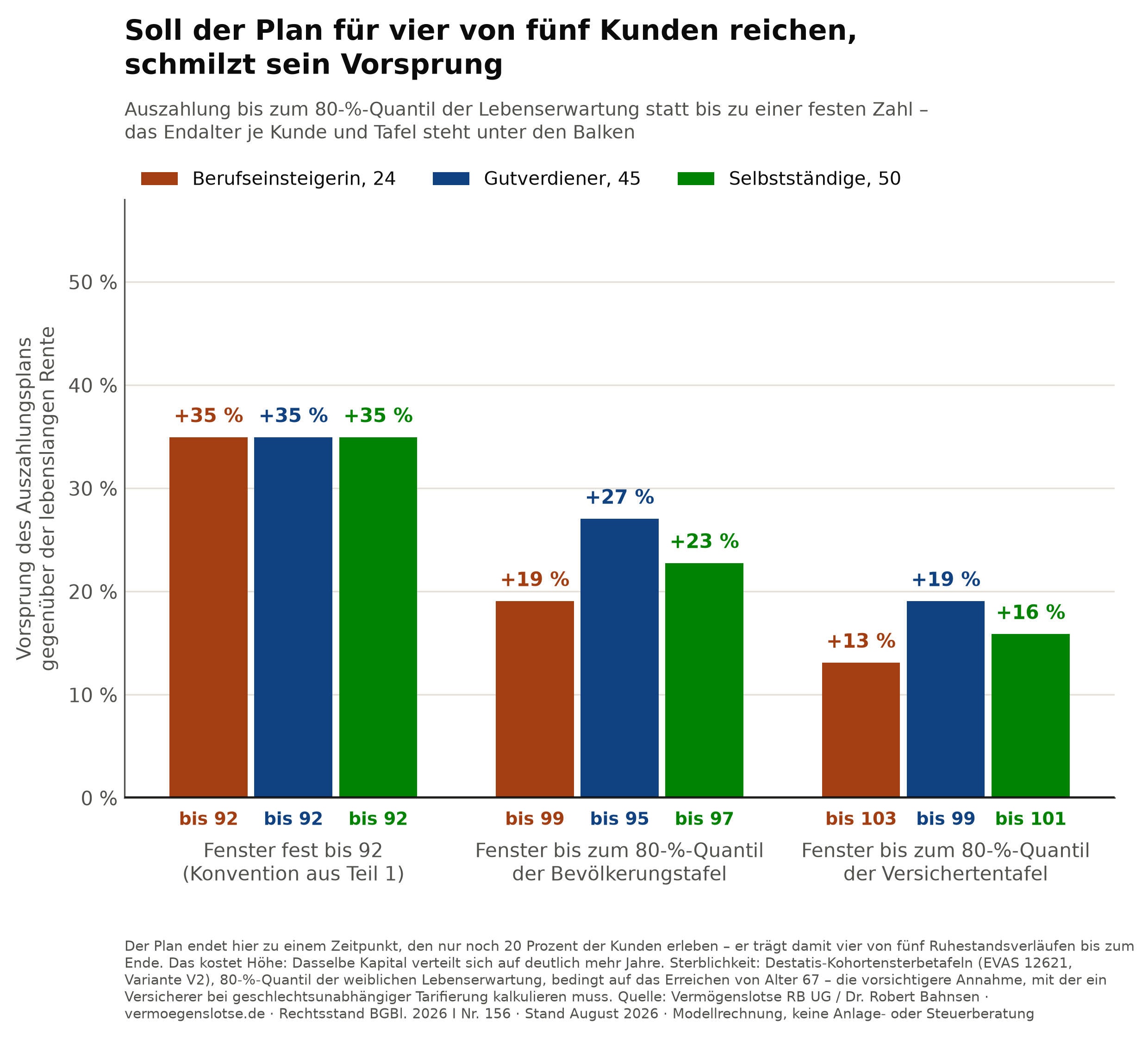Abbildung 3: Soll der Plan für vier von fünf Kunden reichen, schmilzt sein Vorsprung. Dieselbe Rechnung mit dem Auszahlungsfenster bis zum 80-%-Quantil der Lebenserwartung.