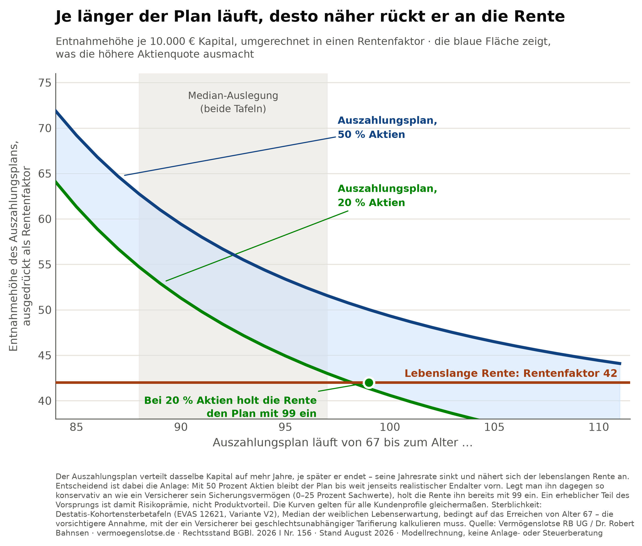 Abbildung 4: Je länger der Plan läuft, desto näher rückt er an die Rente. Entnahmehöhe des Auszahlungsplans je 10.000 Euro Kapital, umgerechnet in einen Rentenfaktor, für zwei Aktienquoten der Auszahlungsphase.