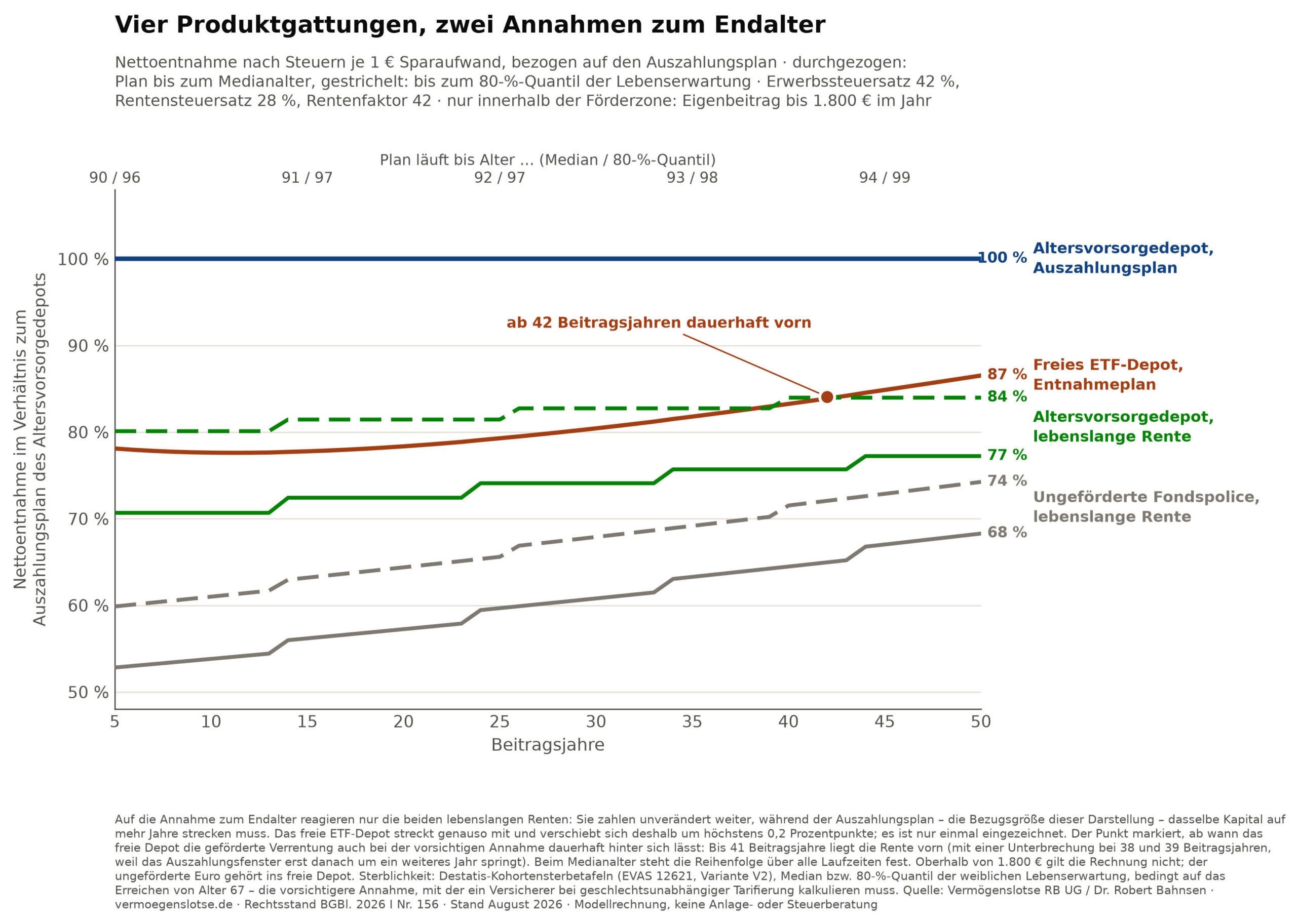 Abbildung 5: Vier Produktgattungen, zwei Annahmen zum Endalter. Nettoentnahme nach Steuern je 1 Euro Sparaufwand innerhalb der Förderzone, bezogen auf den Auszahlungsplan; gestrichelt die Annahme Endalter = 80-%-Quantil der Lebenserwartung.