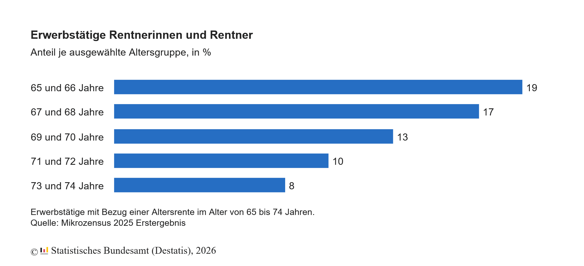 Weiter arbeitende Rentner nach Altersgruppen (Quelle: Destatis)