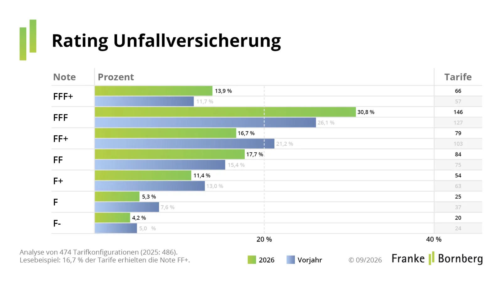Rating-Spiegel zur Unfallversicherung 2026 (Quelle: Franke und Bornberg)