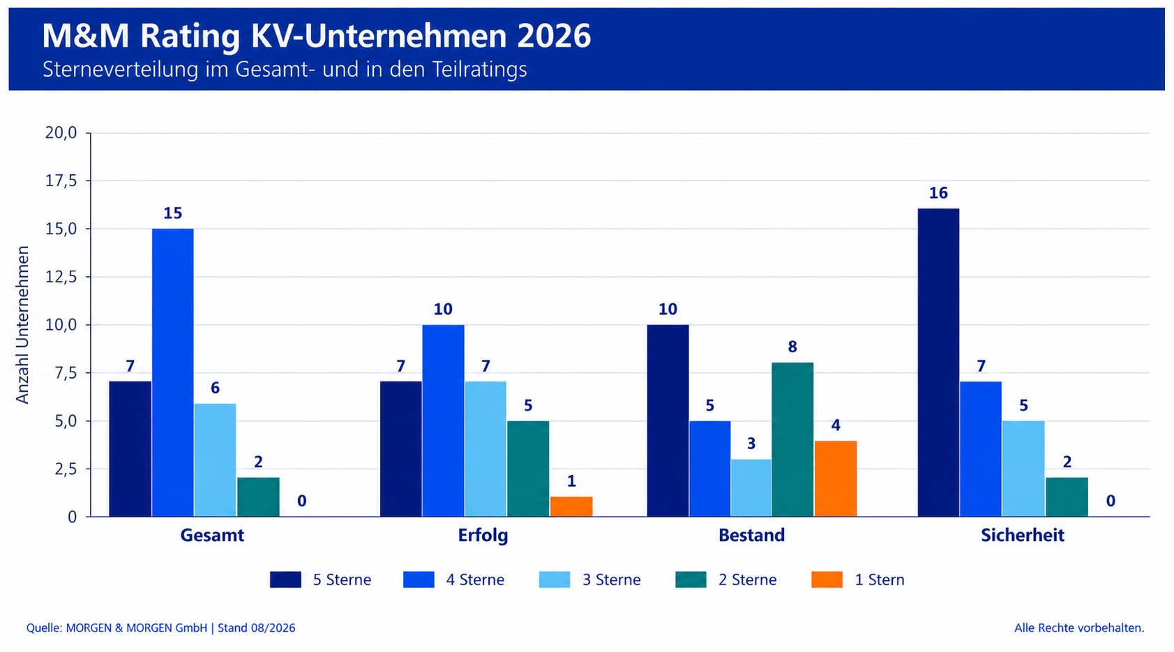 Verteilte Sterne in Gesamt- und Teilwertung im „M&M Rating KV-Unternehmen 2026“