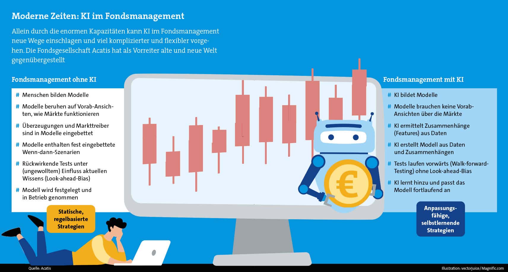 Wie sich Investmentfonds mit und ohne KI voneinander unterscheiden (Quelle: Acatis; Grafik: Pfefferminzia)