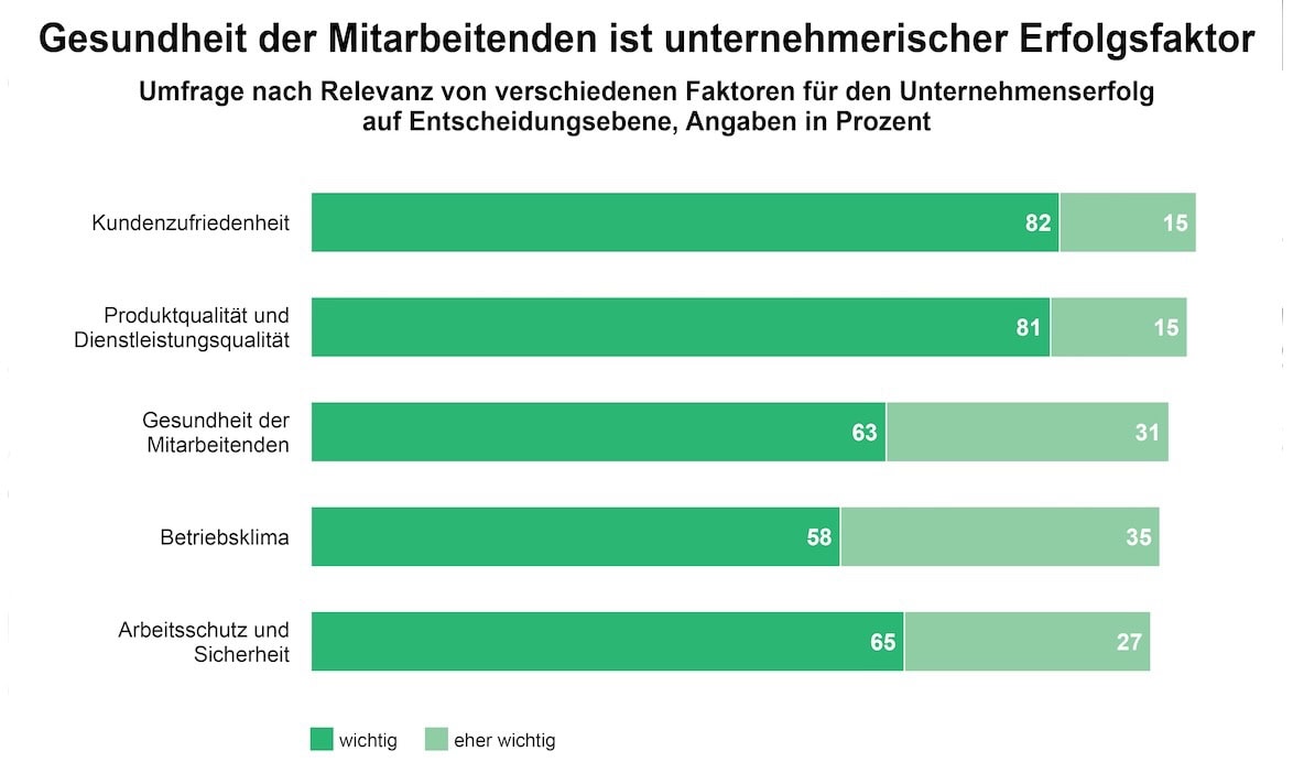 Mitarbeitergesundheit ist ein wichtiger Erfolgsfaktor.