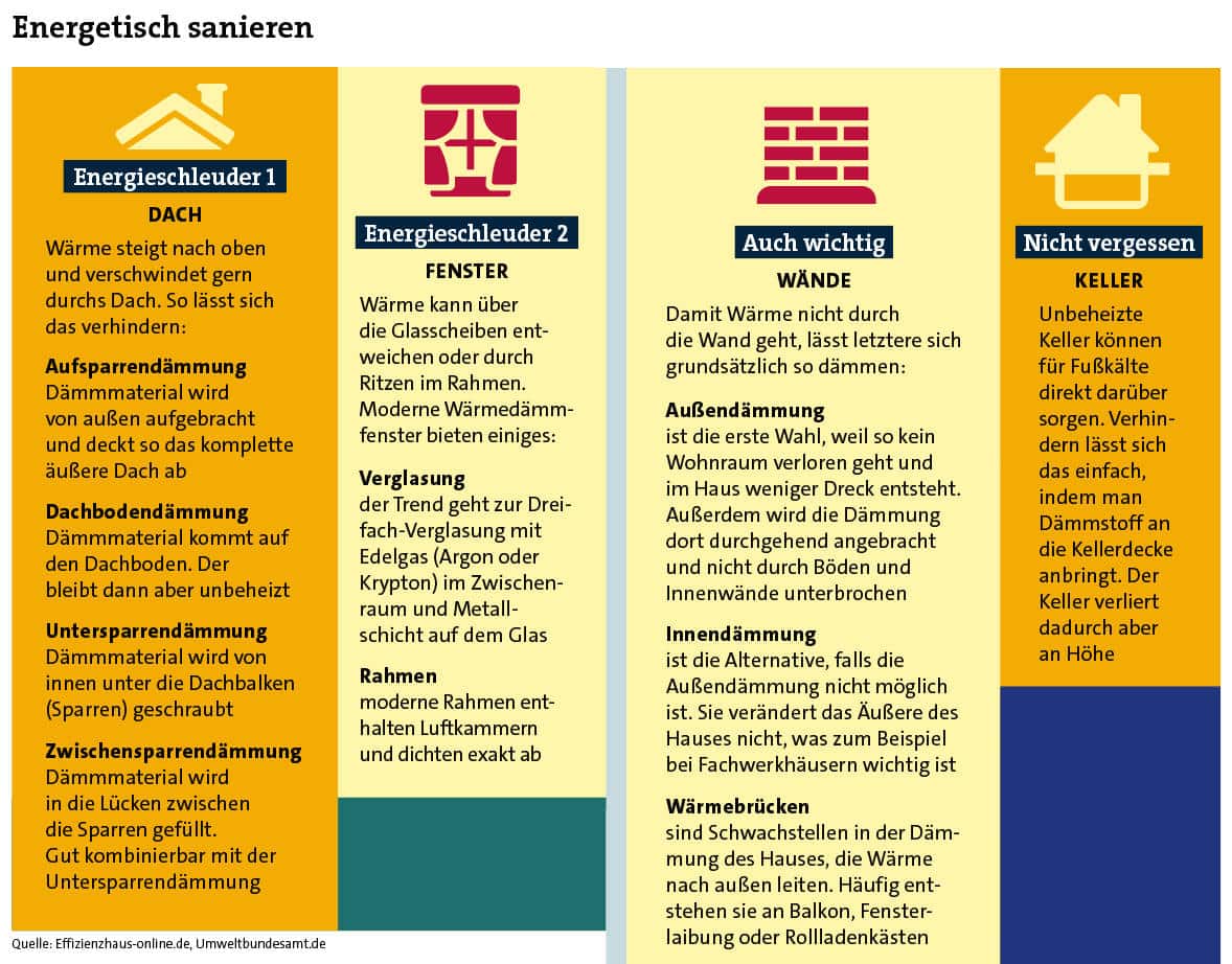 Überblick über Maßnahmen, die Häuser energetisch stark verbessern können