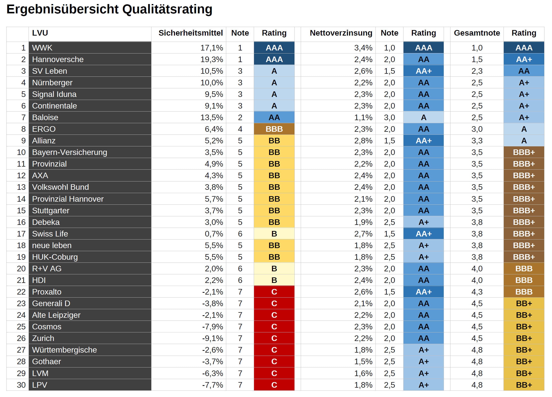 Übersicht Qualitätsrating von Lebensversicherern 2026 (Quelle: Metzler Ratings)