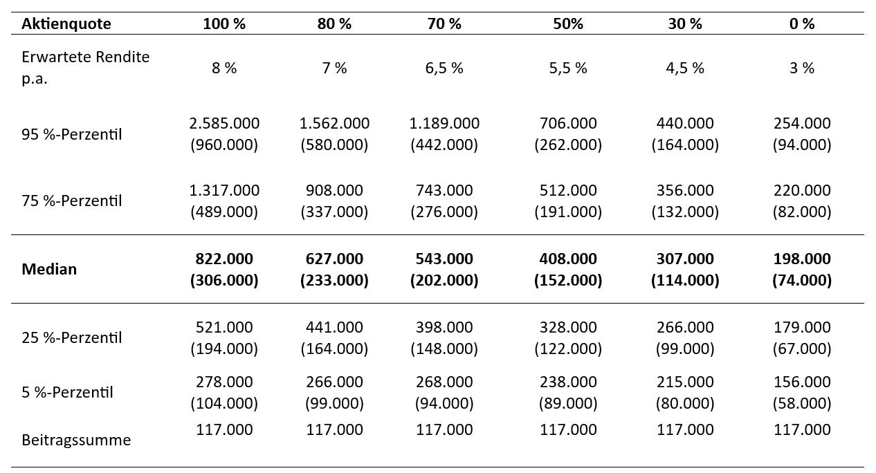 Tabelle 1: Ersparnisse im Alter von 70 Jahren bei Sparbeginn im Alter von 20 Jahren mit verschiedenen Aktienquoten in verschiedenen Rendite-Pfaden – bei Einzahlung von 2.340 Euro pro Jahr (gerundet). In Klammern: Real erzieltes Vermögen nach Kosten und Inflation