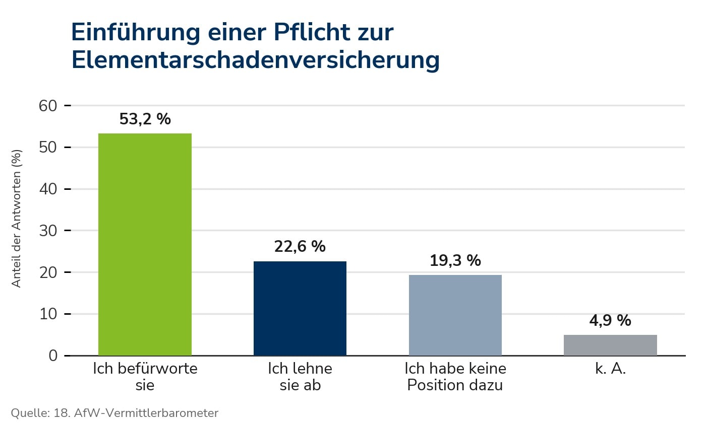 Wie Vermittler zur Pflicht zur Elementarschadenversicherung stehen (Quelle: 18. AfW-Vermittlerbarometer)