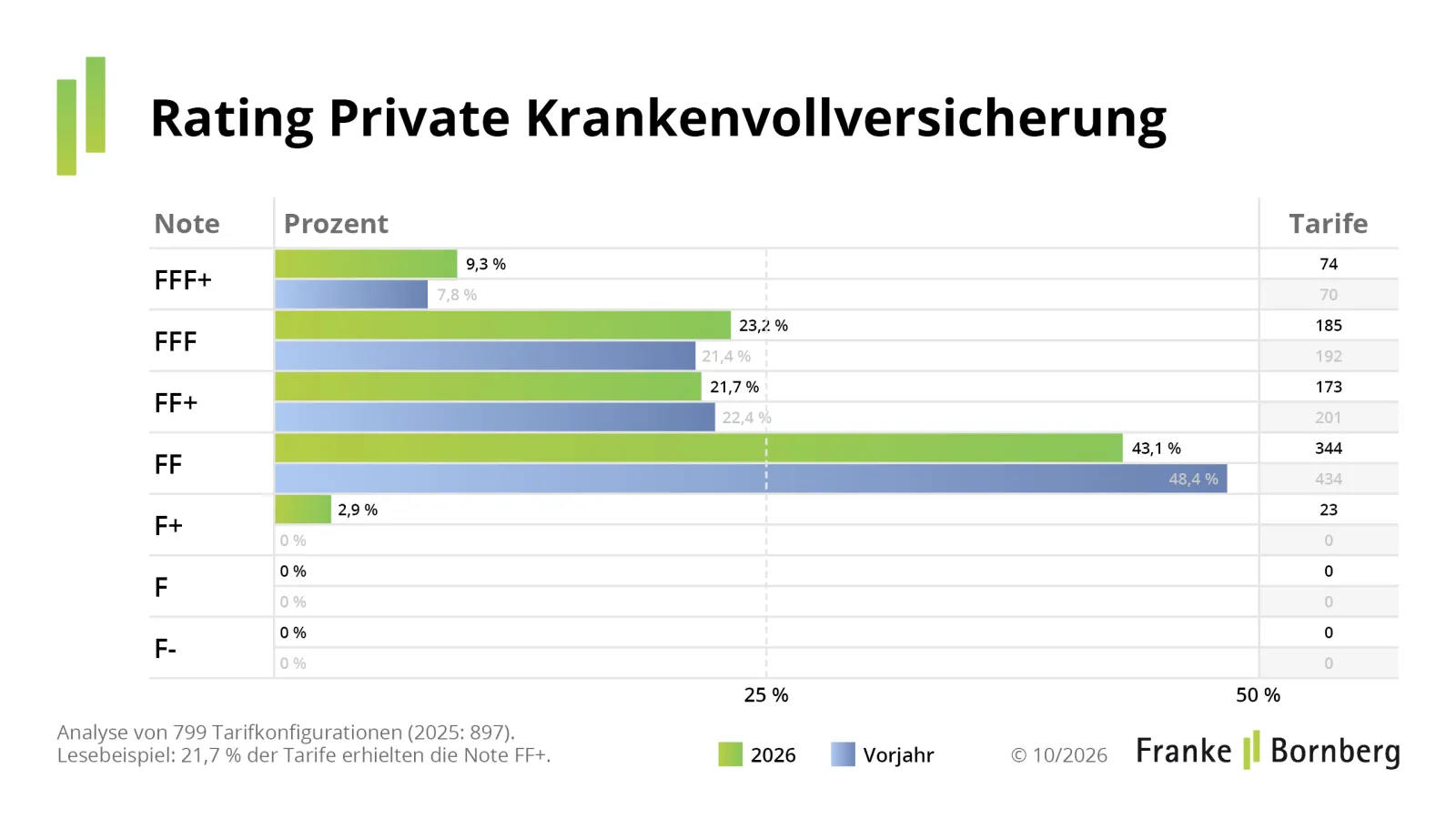 Notenspiegel fürs Rating private Krankenversicherung 2026 (Quelle: Franke und Bornberg)