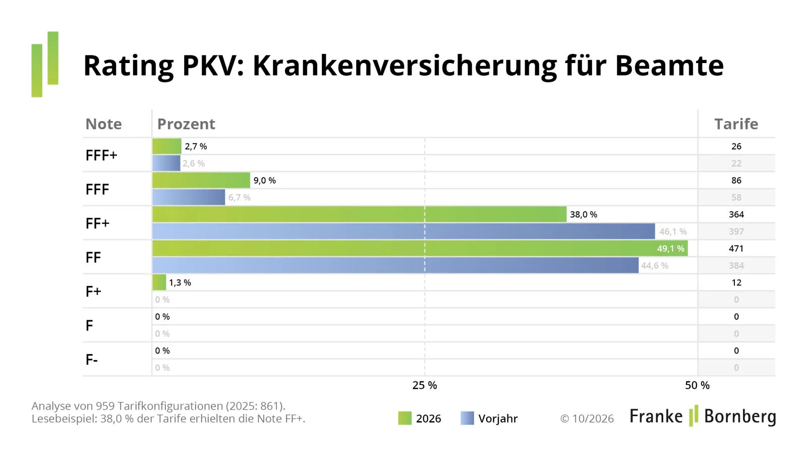 Rating-Schlüssel 2026 für die Krankenversicherung für Beamte (Quelle: Franke und Bornberg)